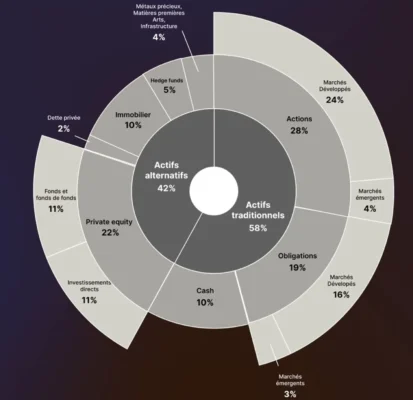Comment diversifier son patrimoine financier?